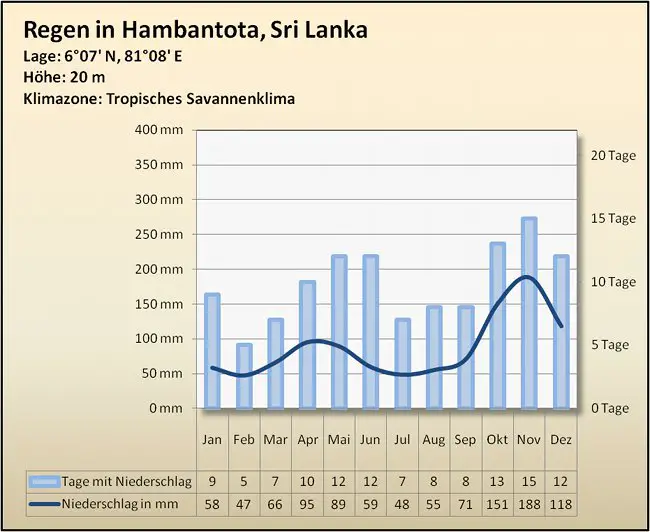 Hambantota Regen