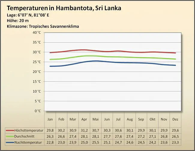 HambantotaTemperatur