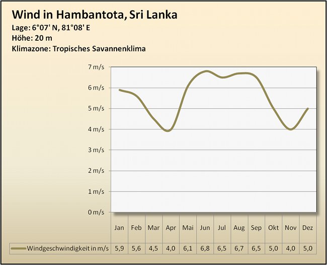 Hambantota Wind