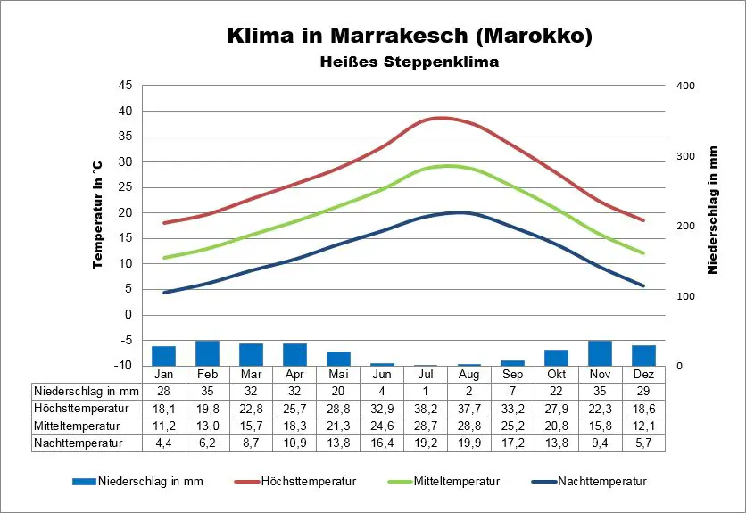 Wetter Klima Marrakesch Klimatabelle Temperaturen Und Beste Reisezeit