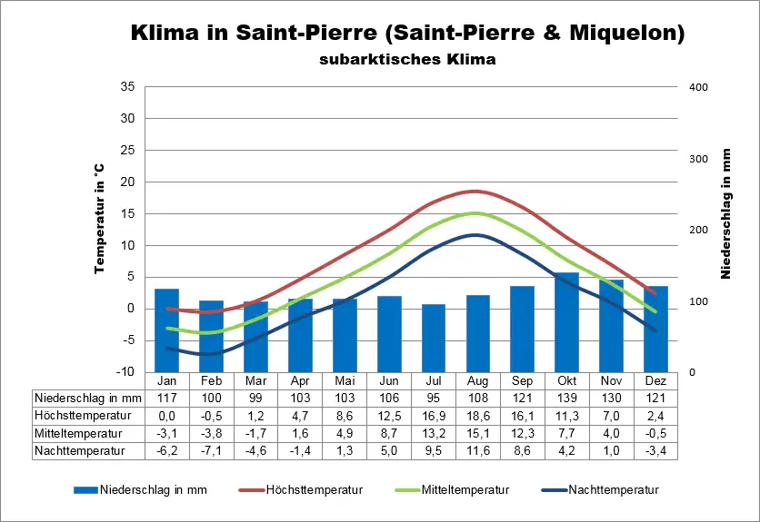 St Pierre Und Miquelon Wetter Klima Klimatabelle Temperaturen Und Beste Reisezeit