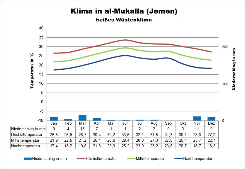 Wetter Klima In Jemen Klimatabelle Temperaturen Und Beste Reisezeit