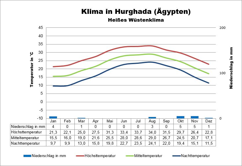 Wetter & Klima Hurghada Klimatabelle, Temperaturen und beste Reisezeit