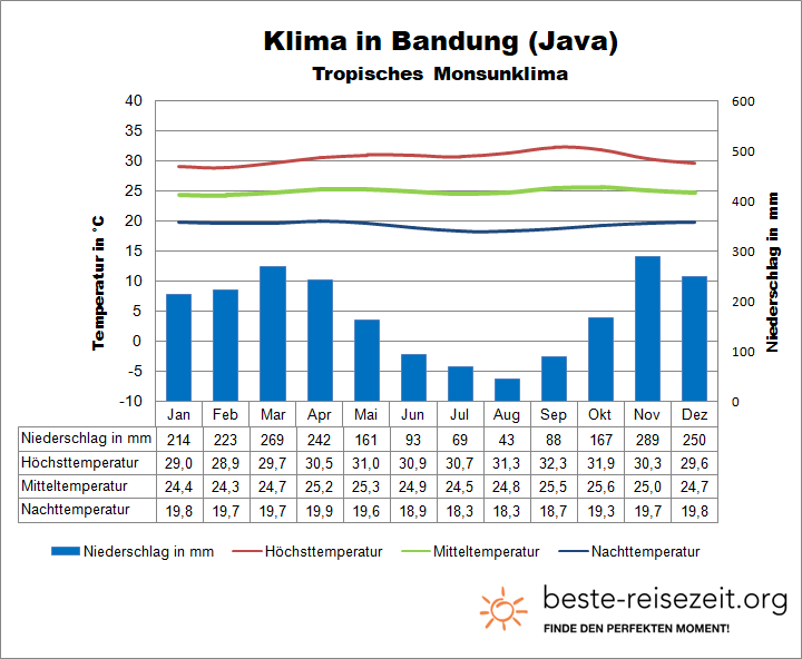 Java Wetter Bandung