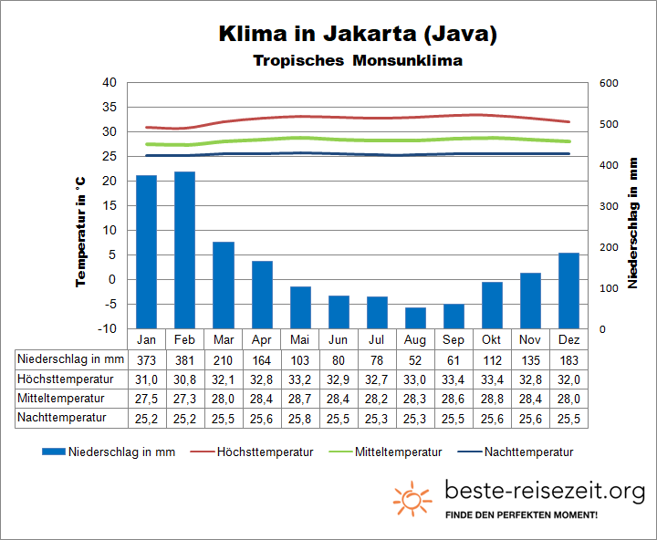 Java Klima Jakarta