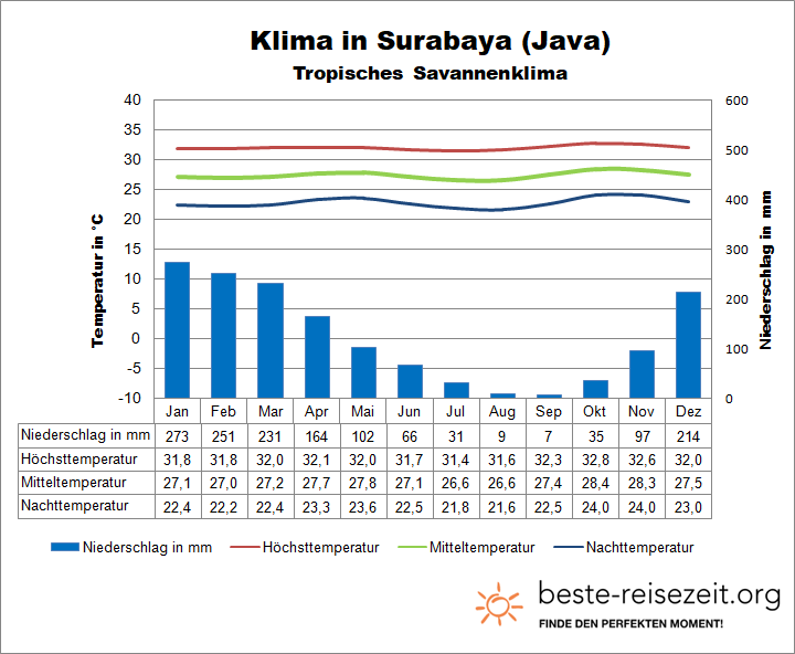 Wetter Java Surabaya