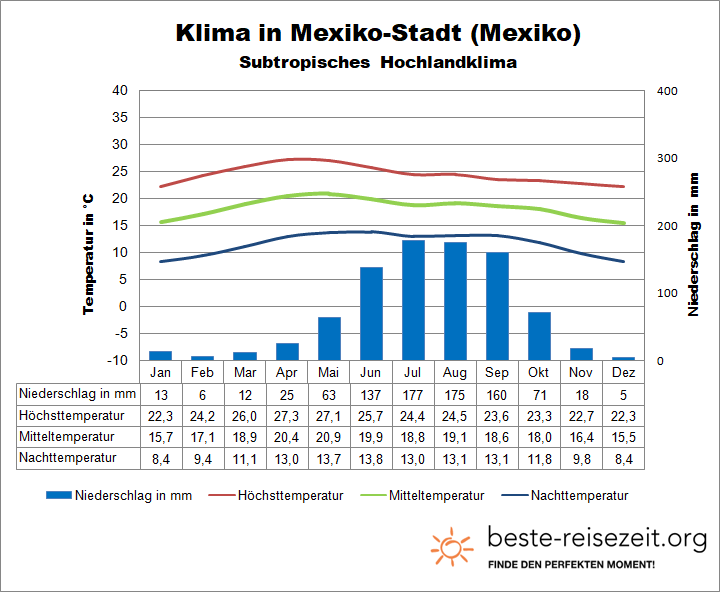 Klimatabelle Mexiko-Stadt