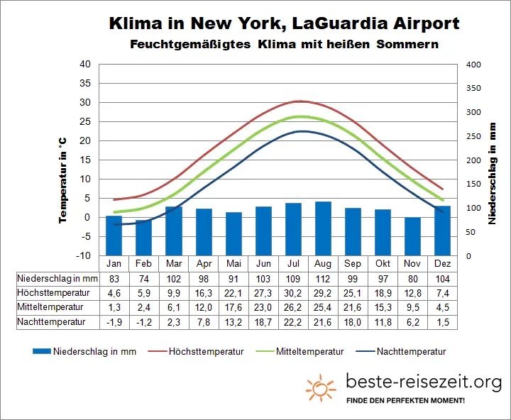 New York Wetter LaGuardia Airport