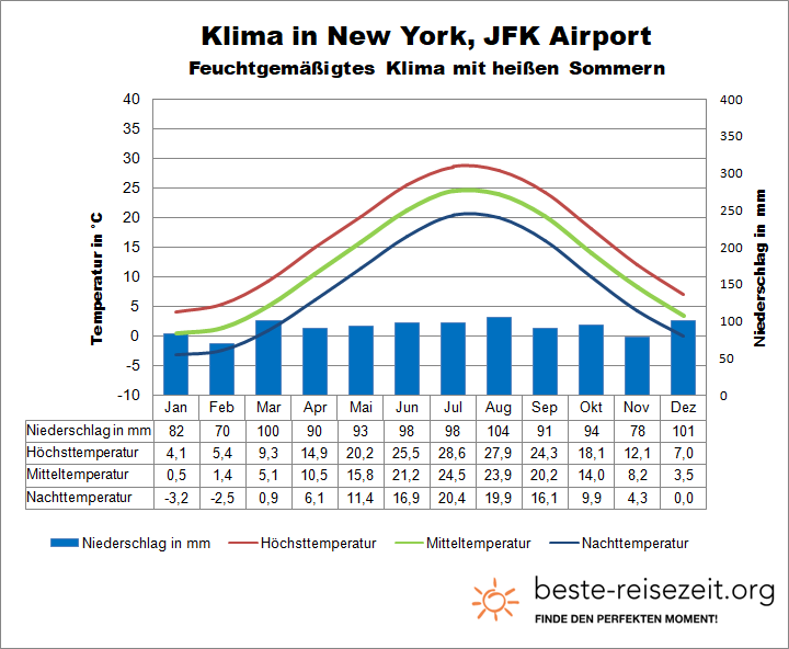 New York Klimatabelle Airport JFK