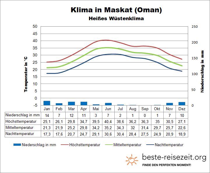 Oman Wetter Muskat