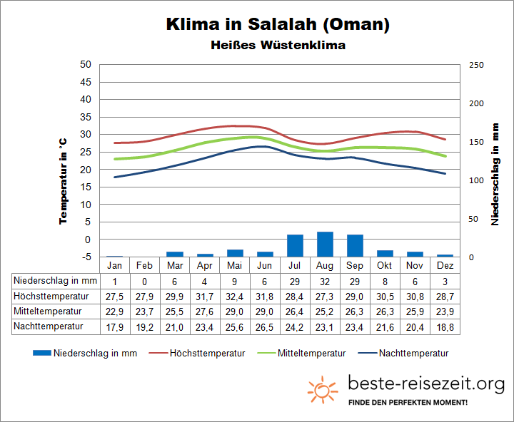 Klima Oman Süden