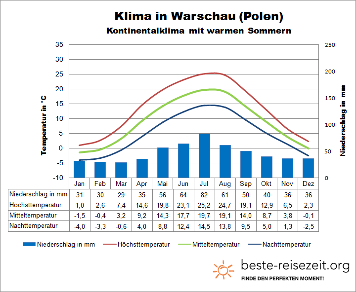 Polen Klima Warschau