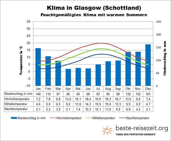 Grossbritannien Klima Glasgow