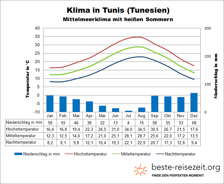 Klima Tunesien Tunis